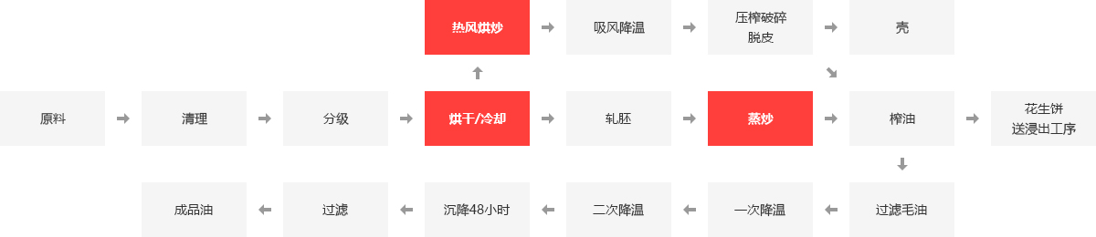 食品行業鍋爐應用領域